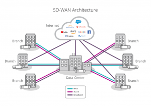SD-WAN Jakarta