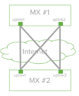 SDWAN Meraki