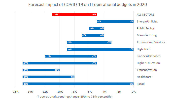Bagaimana Covid-19 mempengaruhi operasional IT tahun 2020