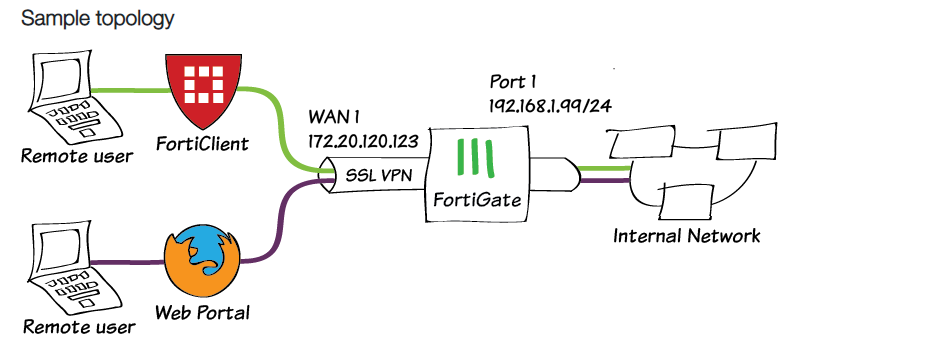 SSL VPN Fortigate