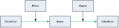 CPP protects the CPU by using the standard QoS DiffServ model