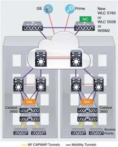 Figure 3. Mobility Controller (MC) and Mobility Agent (MA)