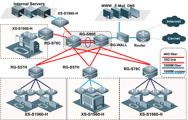 Network Topology Using XS-S1960-H Switch Series