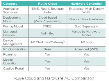 Pilihan antara Ruijie Cloud dan Hardware Controller
