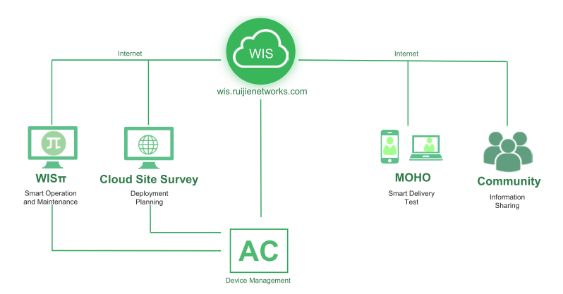 Platform Layanan Cerdas Cloud WIS