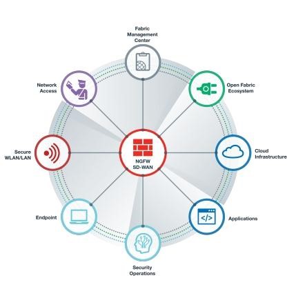 Security Fabric