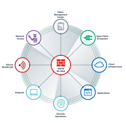 Security Fabric