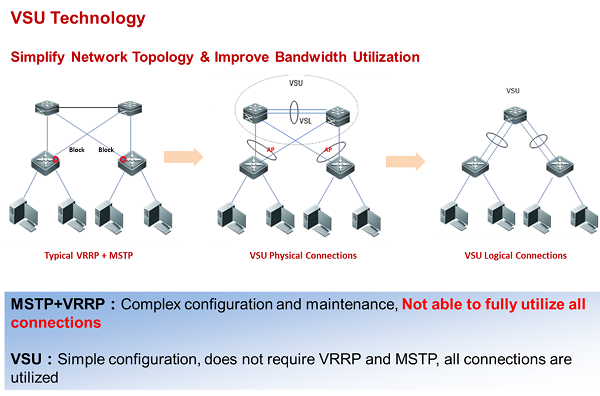 Simplified Network Topology Enabled by VSU