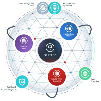 Fortinet Security Fabric