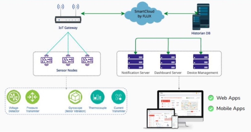 Flux Network & Server Topology