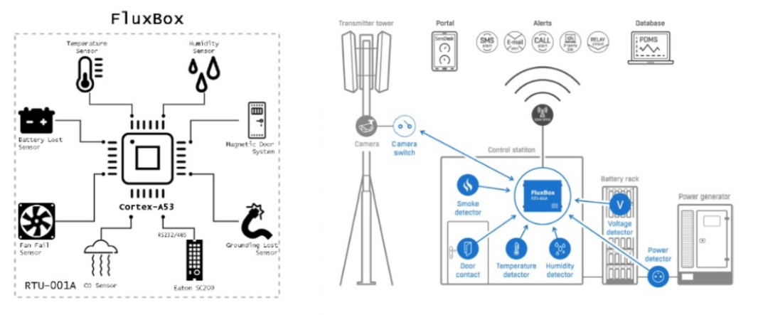 Flux Gateway & Sensor Topology