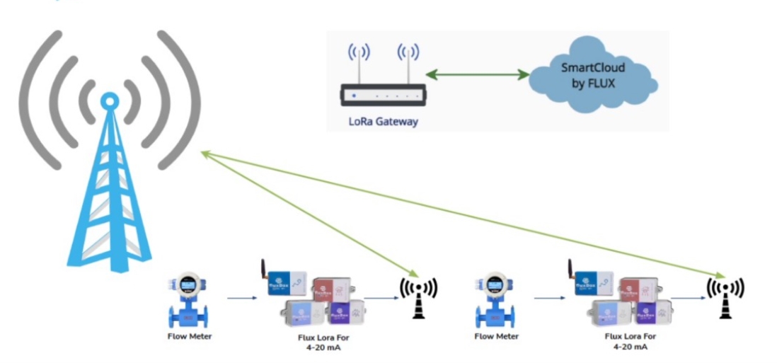 Solutions IoT KWH Meter