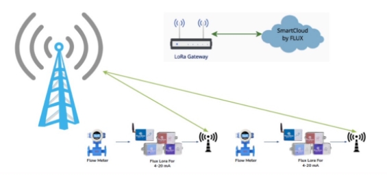 Solutions IoT Water Meter