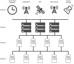Mikrotik SNTP Client Settings