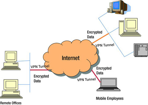 Simak Pembahasan Lengkap Tentang VPN Tunnel ~ PT. Network Data Sistem