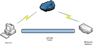 VPN Tunnel