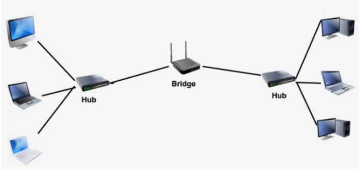 Bridge dan Hub