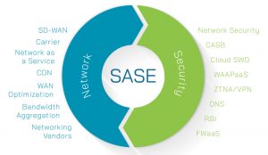 Secure Access Service Edge